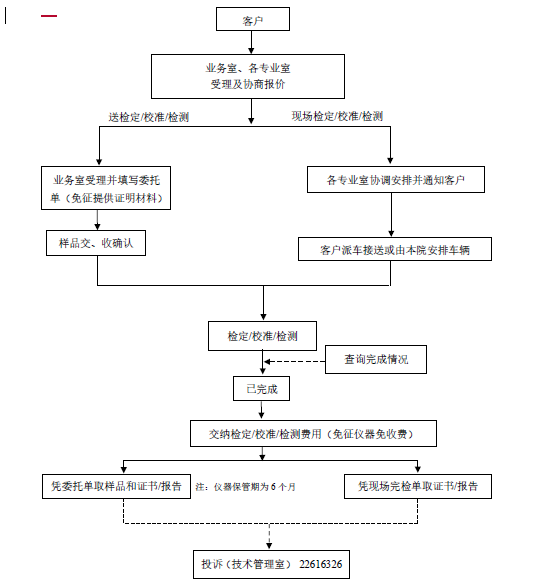 检定、校准及检测工作送检流程图